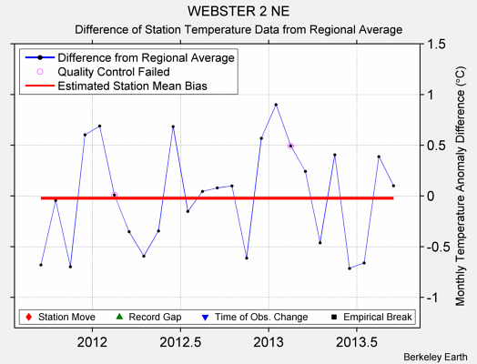 WEBSTER 2 NE difference from regional expectation