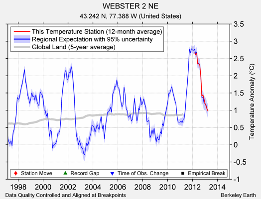 WEBSTER 2 NE comparison to regional expectation