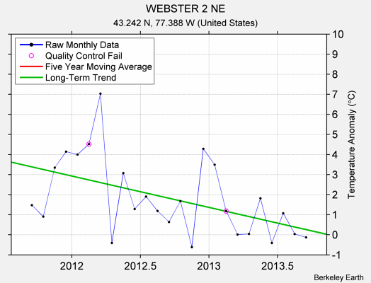 WEBSTER 2 NE Raw Mean Temperature