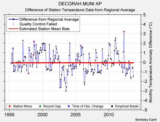 DECORAH MUNI AP difference from regional expectation