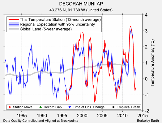 DECORAH MUNI AP comparison to regional expectation