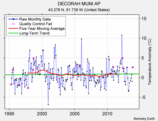 DECORAH MUNI AP Raw Mean Temperature