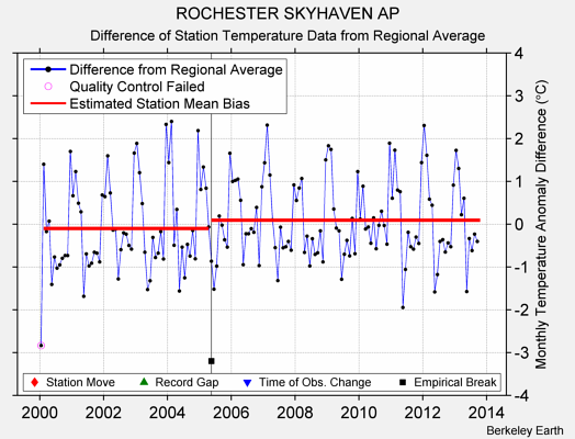 ROCHESTER SKYHAVEN AP difference from regional expectation