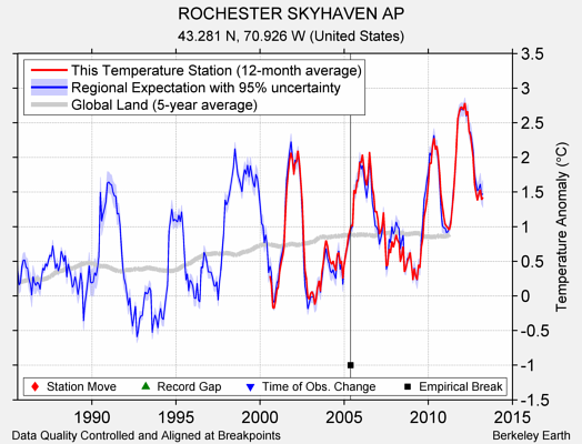 ROCHESTER SKYHAVEN AP comparison to regional expectation