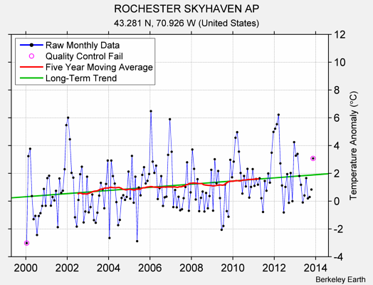 ROCHESTER SKYHAVEN AP Raw Mean Temperature