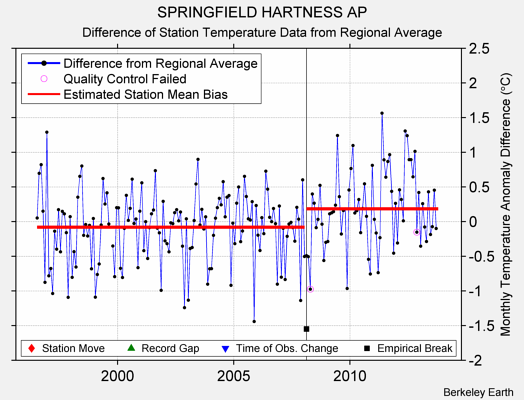 SPRINGFIELD HARTNESS AP difference from regional expectation