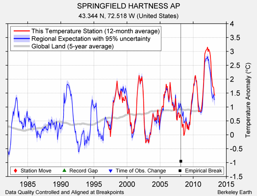 SPRINGFIELD HARTNESS AP comparison to regional expectation