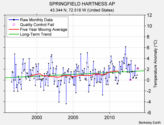 SPRINGFIELD HARTNESS AP Raw Mean Temperature