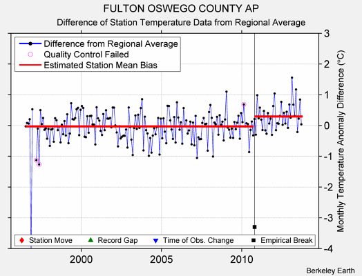 FULTON OSWEGO COUNTY AP difference from regional expectation