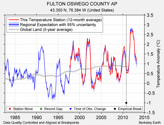 FULTON OSWEGO COUNTY AP comparison to regional expectation