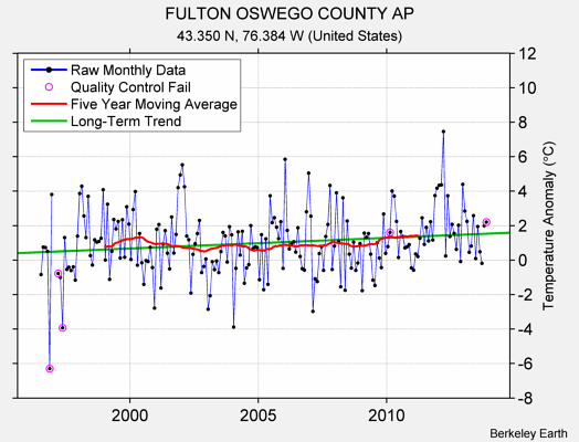 FULTON OSWEGO COUNTY AP Raw Mean Temperature