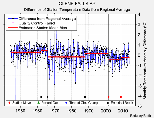 GLENS FALLS AP difference from regional expectation