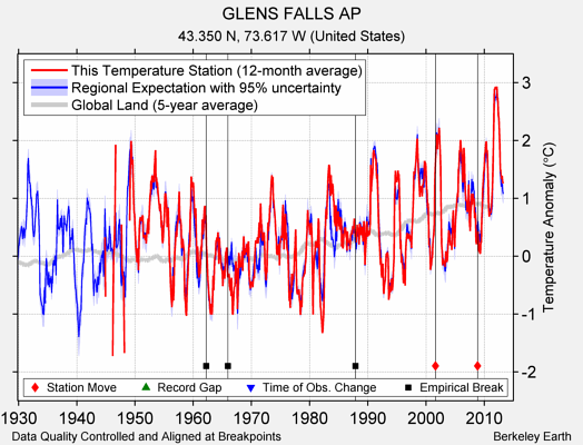 GLENS FALLS AP comparison to regional expectation