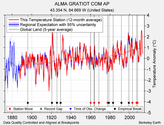 ALMA GRATIOT COM AP comparison to regional expectation