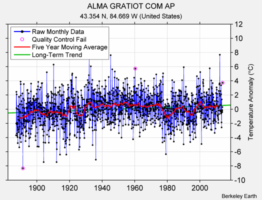 ALMA GRATIOT COM AP Raw Mean Temperature