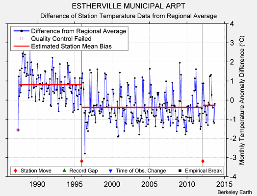 ESTHERVILLE MUNICIPAL ARPT difference from regional expectation