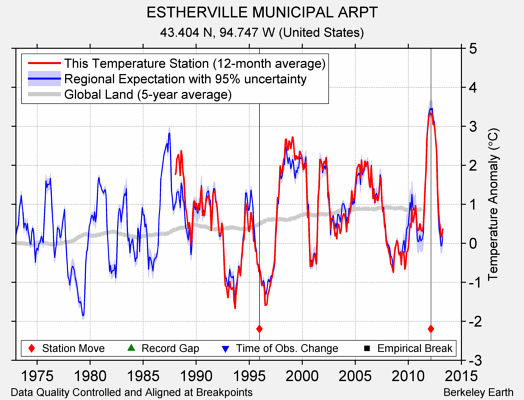 ESTHERVILLE MUNICIPAL ARPT comparison to regional expectation