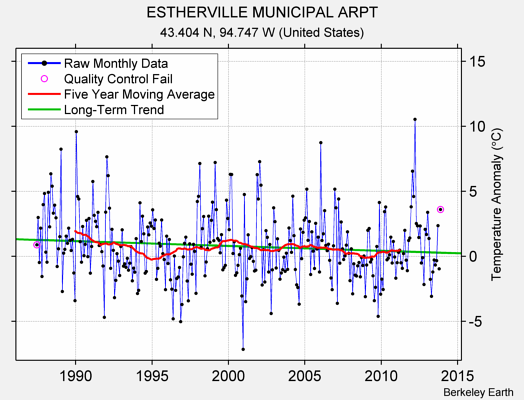 ESTHERVILLE MUNICIPAL ARPT Raw Mean Temperature