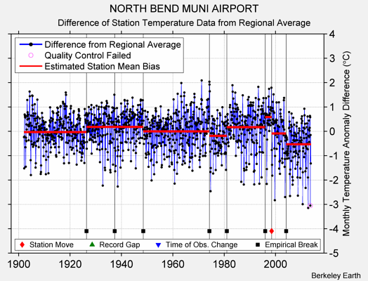 NORTH BEND MUNI AIRPORT difference from regional expectation