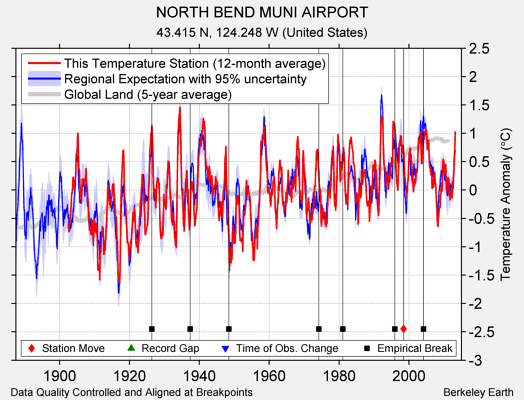 NORTH BEND MUNI AIRPORT comparison to regional expectation