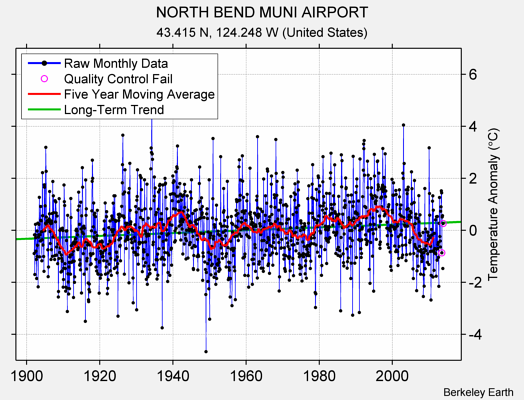 NORTH BEND MUNI AIRPORT Raw Mean Temperature