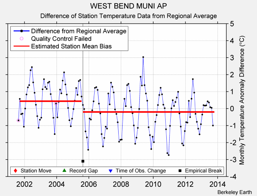 WEST BEND MUNI AP difference from regional expectation