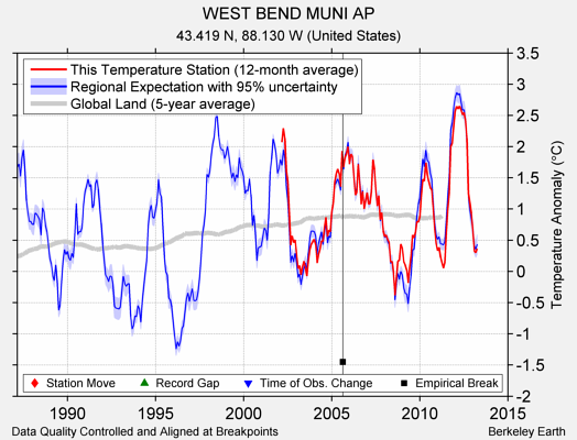 WEST BEND MUNI AP comparison to regional expectation