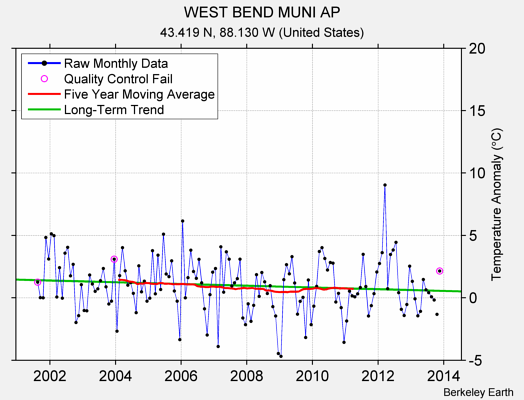 WEST BEND MUNI AP Raw Mean Temperature