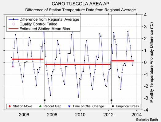 CARO TUSCOLA AREA AP difference from regional expectation