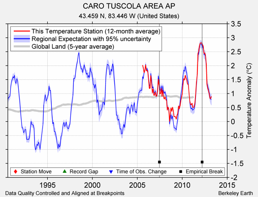 CARO TUSCOLA AREA AP comparison to regional expectation