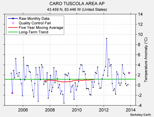 CARO TUSCOLA AREA AP Raw Mean Temperature