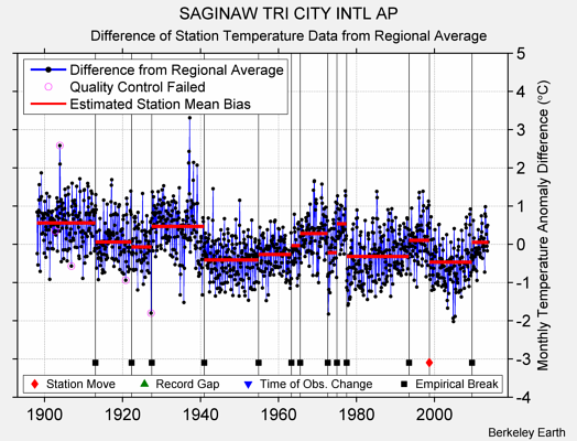 SAGINAW TRI CITY INTL AP difference from regional expectation