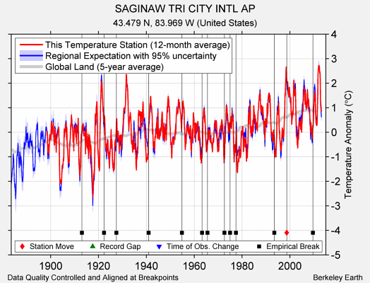 SAGINAW TRI CITY INTL AP comparison to regional expectation