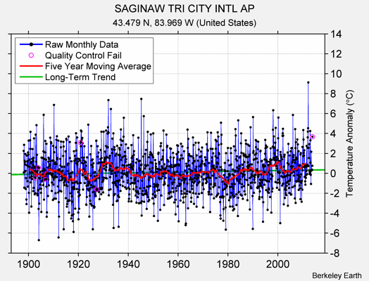 SAGINAW TRI CITY INTL AP Raw Mean Temperature