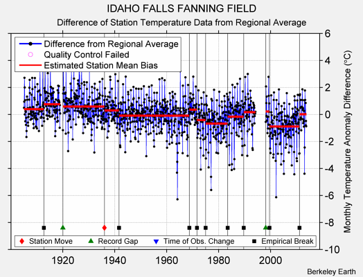 IDAHO FALLS FANNING FIELD difference from regional expectation