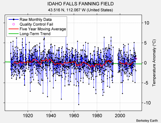 IDAHO FALLS FANNING FIELD Raw Mean Temperature