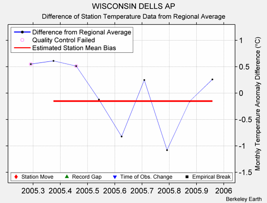 WISCONSIN DELLS AP difference from regional expectation