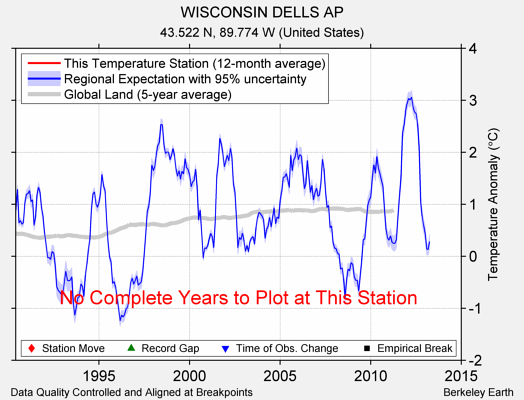 WISCONSIN DELLS AP comparison to regional expectation