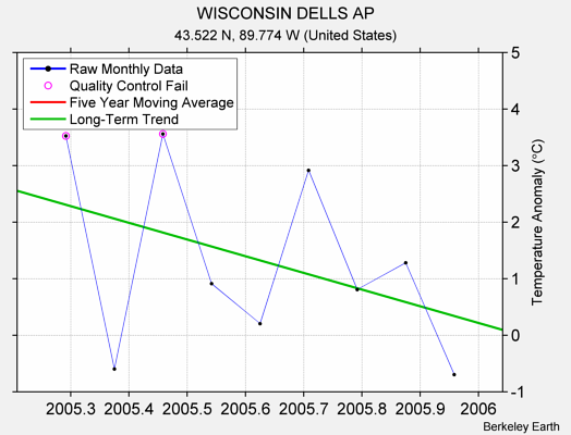 WISCONSIN DELLS AP Raw Mean Temperature