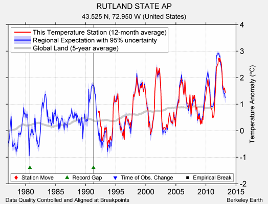 RUTLAND STATE AP comparison to regional expectation