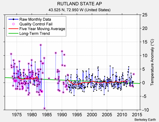 RUTLAND STATE AP Raw Mean Temperature