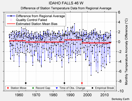 IDAHO FALLS 46 W difference from regional expectation