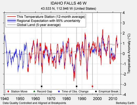 IDAHO FALLS 46 W comparison to regional expectation