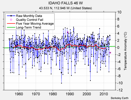 IDAHO FALLS 46 W Raw Mean Temperature