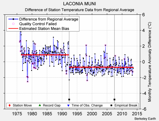 LACONIA MUNI difference from regional expectation