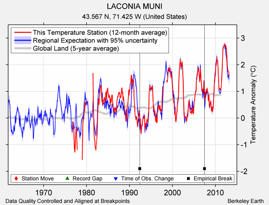 LACONIA MUNI comparison to regional expectation