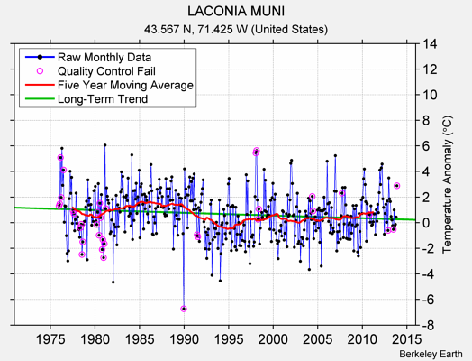 LACONIA MUNI Raw Mean Temperature