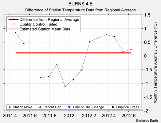 BURNS 4 E difference from regional expectation