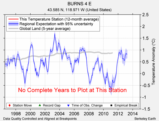 BURNS 4 E comparison to regional expectation