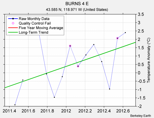 BURNS 4 E Raw Mean Temperature